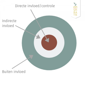 Cirkel van Invloed | Inn-spiratie: team- en leiderschapsontwikkeling.
